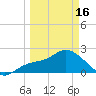 Point Ybel tide chart for Saturday, March 16, 2024