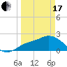 Point Ybel tide chart for Sunday, March 17, 2024