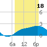 Point Ybel tide chart for Monday, March 18, 2024
