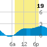 Point Ybel tide chart for Tuesday, March 19, 2024
