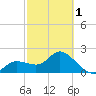 Point Ybel tide chart for Friday, March 1, 2024