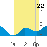 Point Ybel tide chart for Friday, March 22, 2024