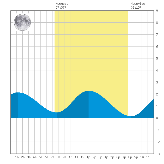 Point Ybel tide chart for Monday, March 25, 2024
