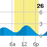 Point Ybel tide chart for Tuesday, March 26, 2024