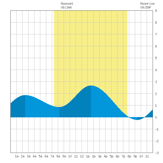 Point Ybel tide chart for Wednesday, March 27, 2024