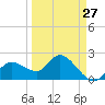 Point Ybel tide chart for Wednesday, March 27, 2024