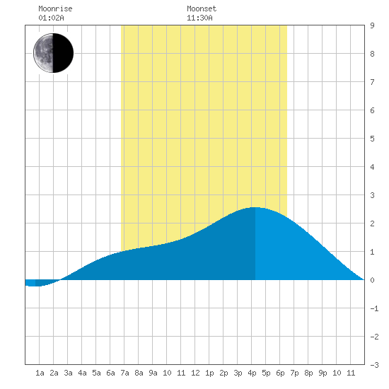Point Ybel tide chart for Sunday, March 3, 2024