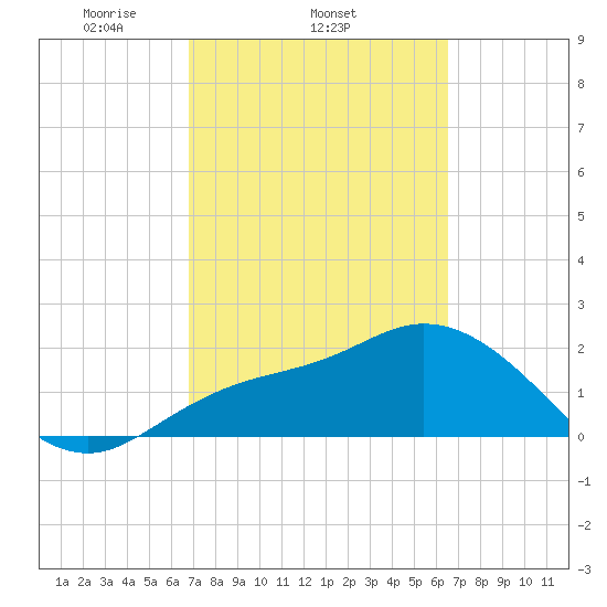 Point Ybel tide chart for Monday, March 4, 2024