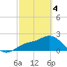 Point Ybel tide chart for Monday, March 4, 2024