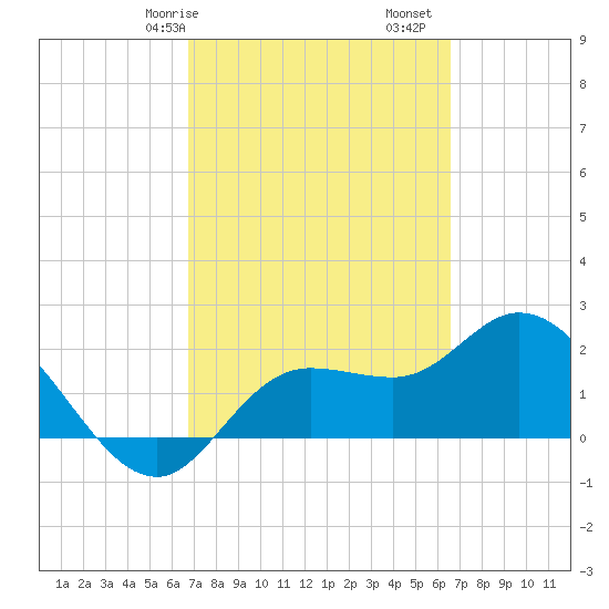 Point Ybel tide chart for Thursday, March 7, 2024