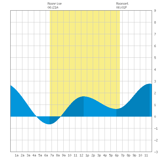 Point Ybel tide chart for Saturday, March 9, 2024