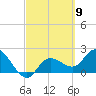 Point Ybel tide chart for Saturday, March 9, 2024