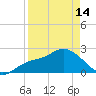 Point Ybel tide chart for Sunday, April 14, 2024