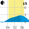 Point Ybel tide chart for Monday, April 15, 2024