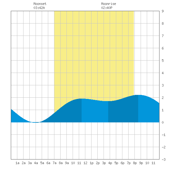 Point Ybel tide chart for Wednesday, April 17, 2024