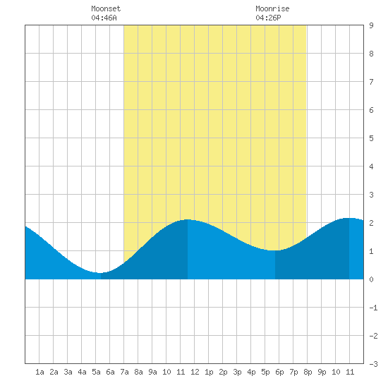 Point Ybel tide chart for Friday, April 19, 2024
