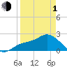 Point Ybel tide chart for Monday, April 1, 2024