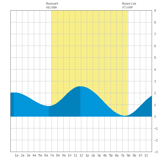 Point Ybel tide chart for Monday, April 22, 2024