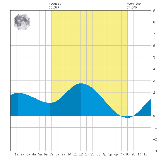 Point Ybel tide chart for Tuesday, April 23, 2024