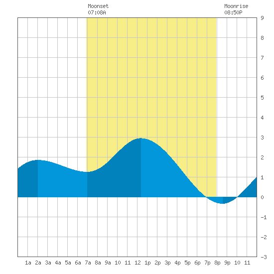 Point Ybel tide chart for Wednesday, April 24, 2024