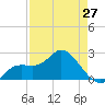 Point Ybel tide chart for Saturday, April 27, 2024