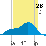 Point Ybel tide chart for Sunday, April 28, 2024