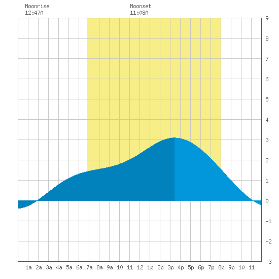 Point Ybel tide chart for Monday, April 29, 2024
