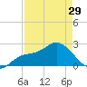 Point Ybel tide chart for Monday, April 29, 2024