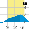 Point Ybel tide chart for Tuesday, April 30, 2024