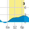 Point Ybel tide chart for Wednesday, April 3, 2024