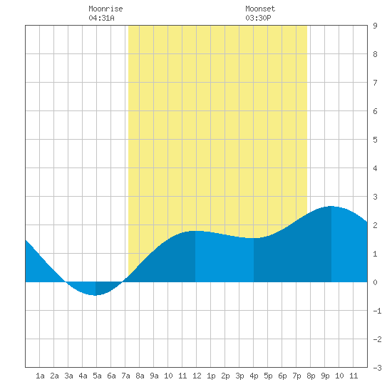 Point Ybel tide chart for Thursday, April 4, 2024