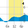 Point Ybel tide chart for Thursday, April 4, 2024