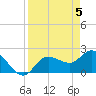 Point Ybel tide chart for Friday, April 5, 2024