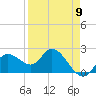 Point Ybel tide chart for Tuesday, April 9, 2024