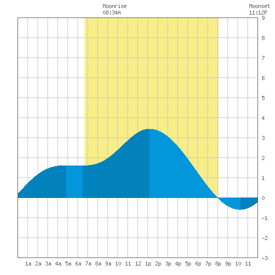 Point Ybel tide chart for Friday, May 10, 2024
