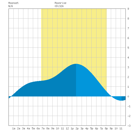 Point Ybel tide chart for Saturday, May 11, 2024