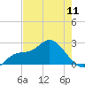 Point Ybel tide chart for Saturday, May 11, 2024