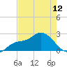 Point Ybel tide chart for Sunday, May 12, 2024