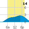 Point Ybel tide chart for Tuesday, May 14, 2024