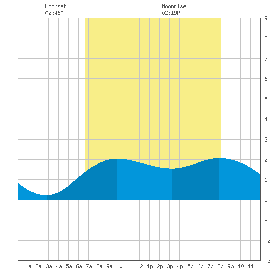 Point Ybel tide chart for Thursday, May 16, 2024