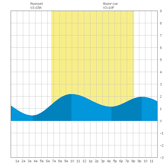Point Ybel tide chart for Friday, May 17, 2024