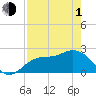 Point Ybel tide chart for Wednesday, May 1, 2024