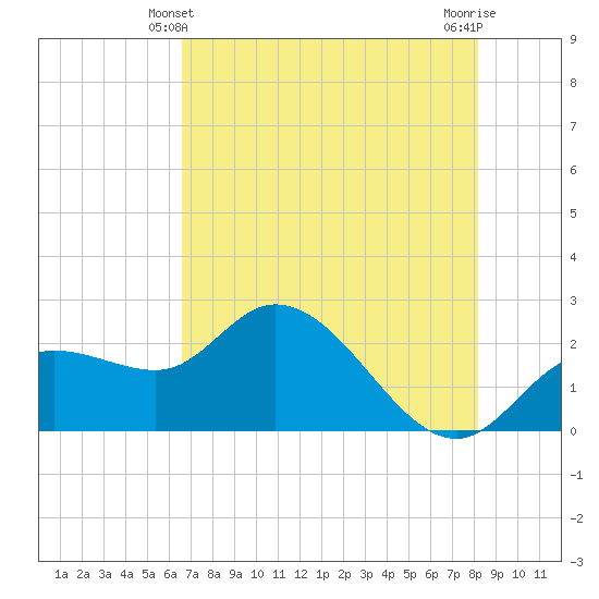 Point Ybel tide chart for Tuesday, May 21, 2024