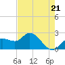 Point Ybel tide chart for Tuesday, May 21, 2024