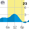 Point Ybel tide chart for Thursday, May 23, 2024