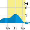 Point Ybel tide chart for Friday, May 24, 2024