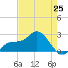 Point Ybel tide chart for Saturday, May 25, 2024