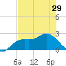 Point Ybel tide chart for Wednesday, May 29, 2024