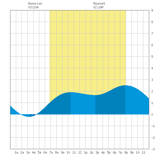 Point Ybel tide chart for Thursday, May 2, 2024
