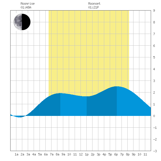 Point Ybel tide chart for Thursday, May 30, 2024